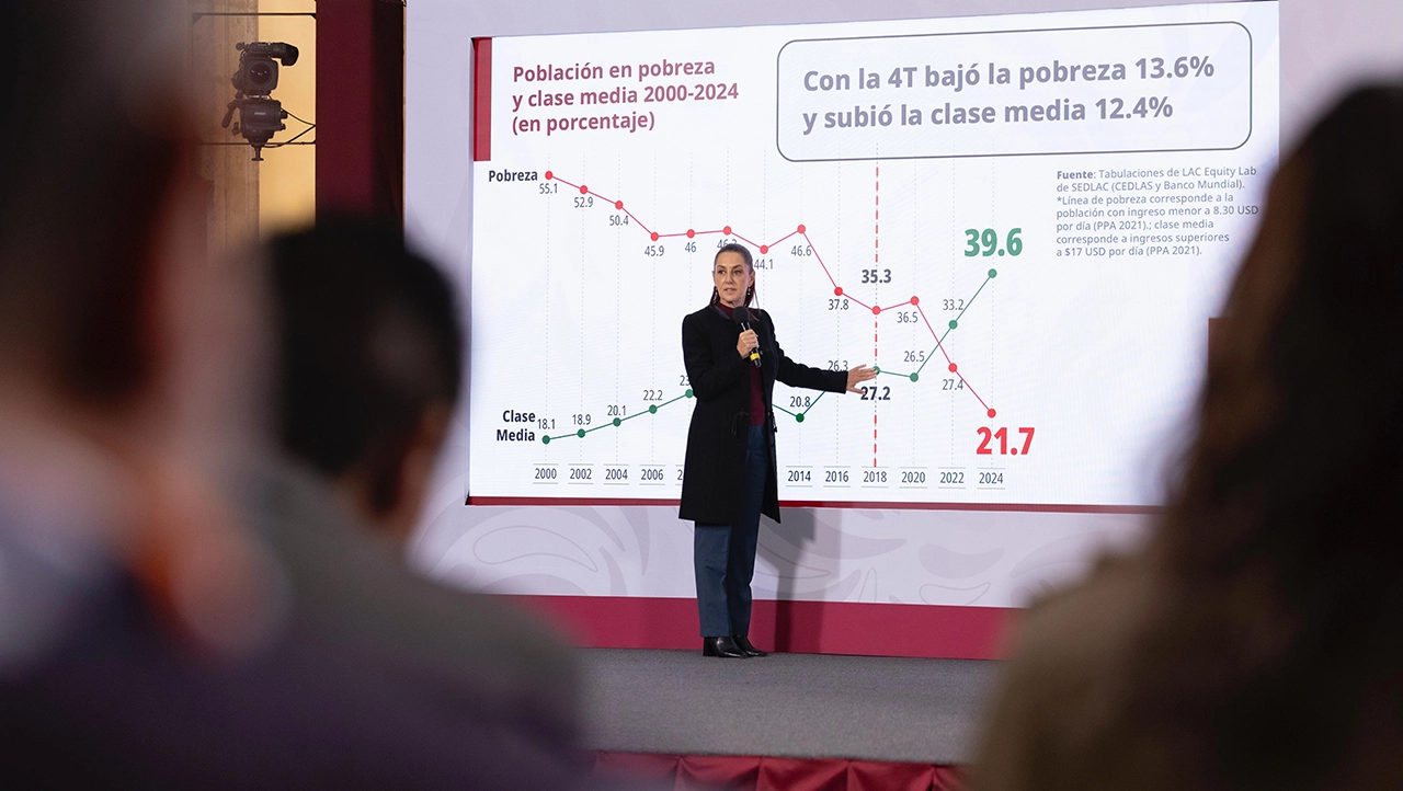 Población mexicana experimenta un significativo ascenso en la clase media y una notable reducción en la pobreza entre 2018 y 2024: el panorama económico de México se vuelve más hopeful